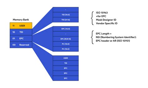 how to read user memory information from rfid reader|rfid gen2 layout.